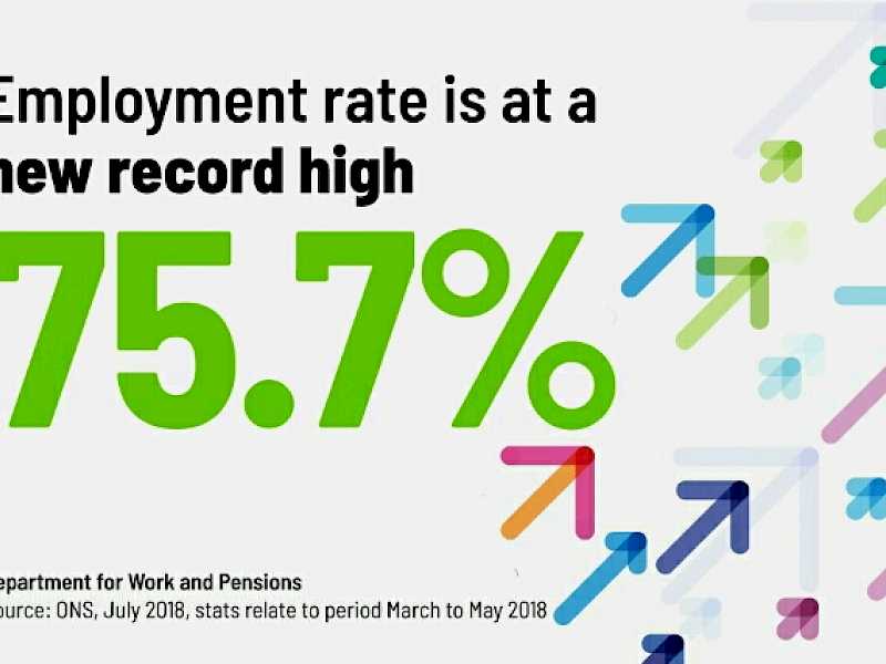 Preview image for blog post entitiled Employment Rate Increases Again